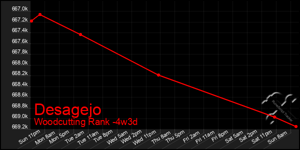 Last 31 Days Graph of Desagejo