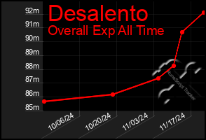 Total Graph of Desalento