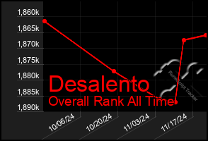 Total Graph of Desalento