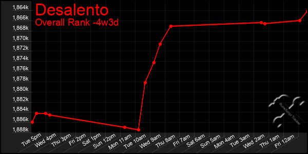 Last 31 Days Graph of Desalento