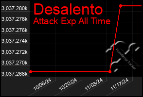 Total Graph of Desalento