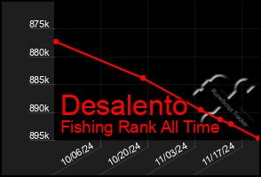 Total Graph of Desalento