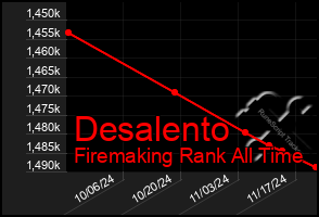 Total Graph of Desalento