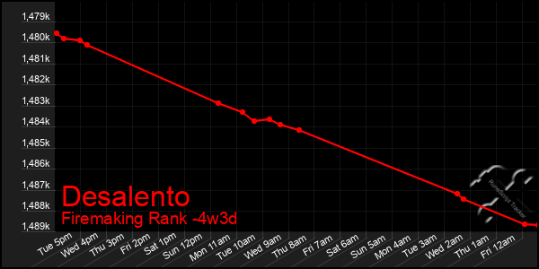 Last 31 Days Graph of Desalento