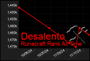 Total Graph of Desalento