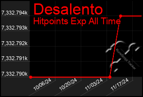 Total Graph of Desalento