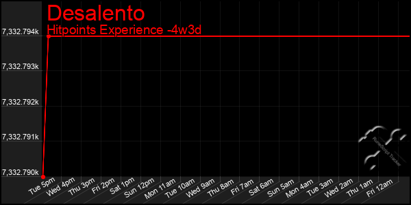 Last 31 Days Graph of Desalento