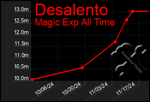 Total Graph of Desalento