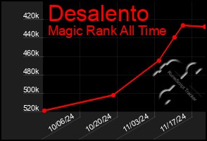 Total Graph of Desalento