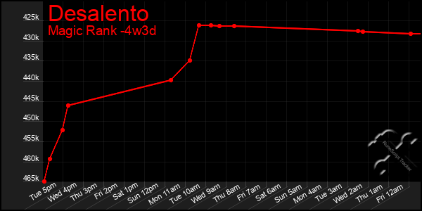 Last 31 Days Graph of Desalento