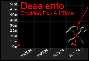 Total Graph of Desalento