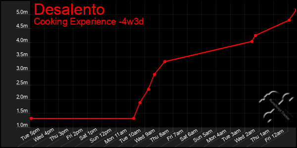 Last 31 Days Graph of Desalento