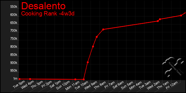 Last 31 Days Graph of Desalento