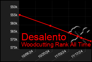 Total Graph of Desalento