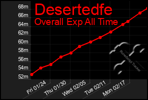 Total Graph of Desertedfe