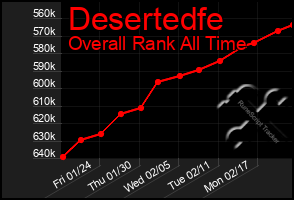 Total Graph of Desertedfe