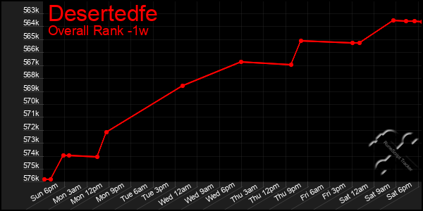 1 Week Graph of Desertedfe