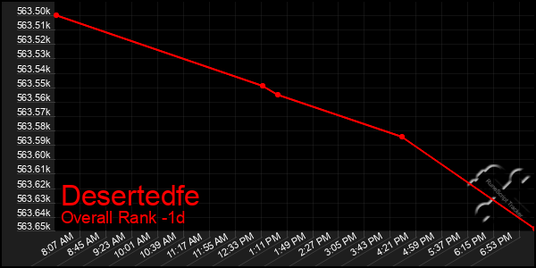 Last 24 Hours Graph of Desertedfe