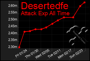 Total Graph of Desertedfe