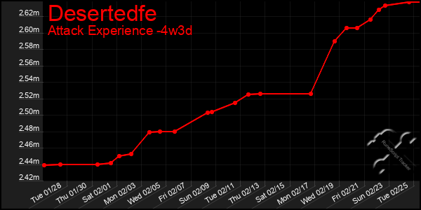 Last 31 Days Graph of Desertedfe