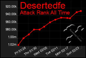 Total Graph of Desertedfe