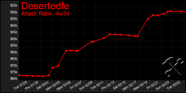 Last 31 Days Graph of Desertedfe