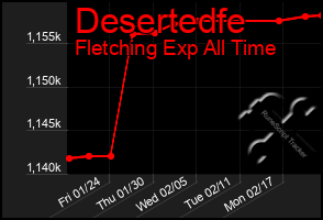 Total Graph of Desertedfe