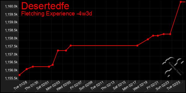 Last 31 Days Graph of Desertedfe