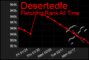 Total Graph of Desertedfe