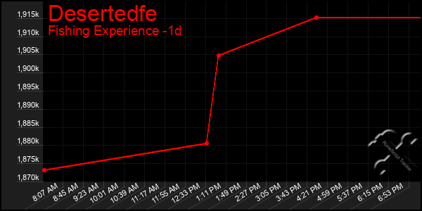 Last 24 Hours Graph of Desertedfe