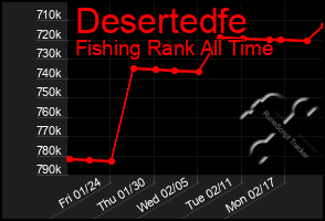 Total Graph of Desertedfe