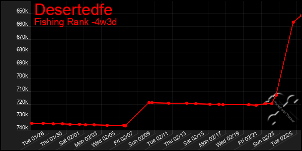 Last 31 Days Graph of Desertedfe