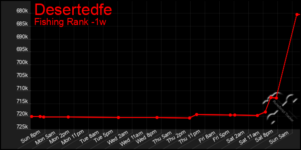 Last 7 Days Graph of Desertedfe