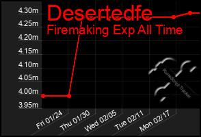 Total Graph of Desertedfe