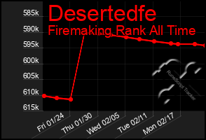 Total Graph of Desertedfe