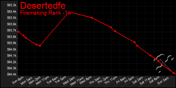 Last 7 Days Graph of Desertedfe