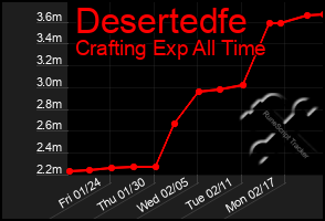 Total Graph of Desertedfe