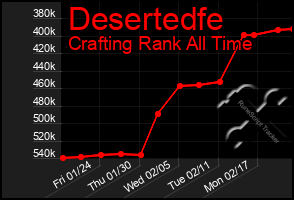 Total Graph of Desertedfe