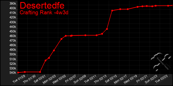 Last 31 Days Graph of Desertedfe