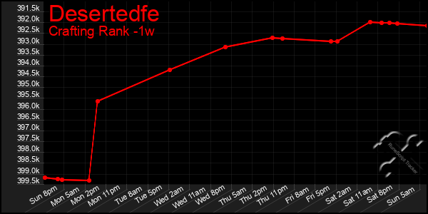 Last 7 Days Graph of Desertedfe