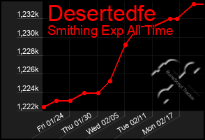 Total Graph of Desertedfe