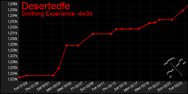 Last 31 Days Graph of Desertedfe