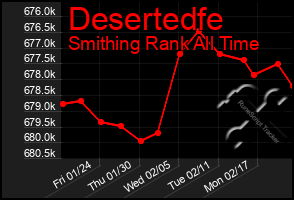 Total Graph of Desertedfe