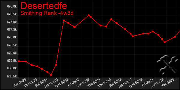 Last 31 Days Graph of Desertedfe