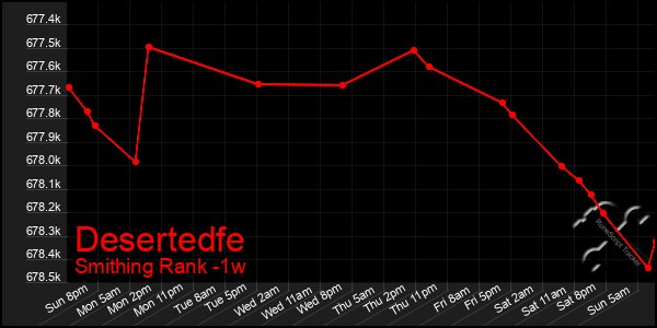 Last 7 Days Graph of Desertedfe