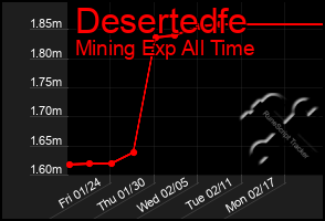 Total Graph of Desertedfe