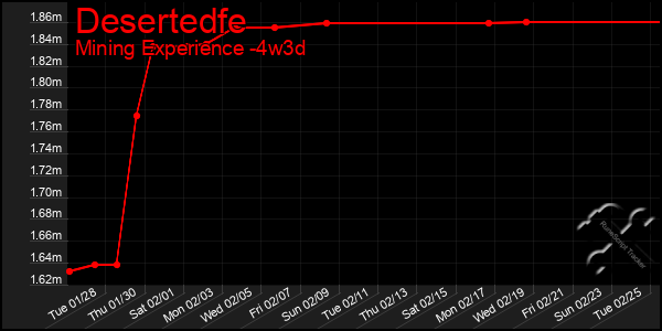 Last 31 Days Graph of Desertedfe