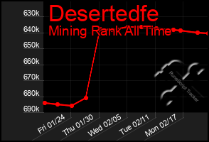 Total Graph of Desertedfe