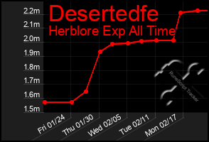 Total Graph of Desertedfe