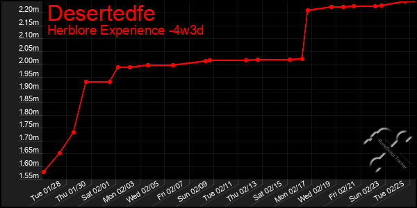 Last 31 Days Graph of Desertedfe